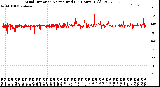 Milwaukee Weather Wind Direction<br>Normalized<br>(24 Hours) (Old)