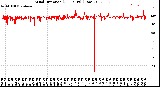 Milwaukee Weather Wind Direction<br>(24 Hours) (Raw)