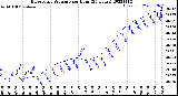 Milwaukee Weather Barometric Pressure<br>per Hour<br>(24 Hours)