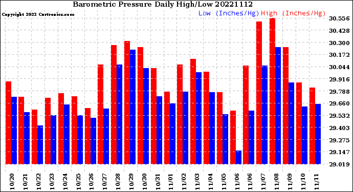 Milwaukee Weather Barometric Pressure<br>Daily High/Low