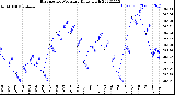 Milwaukee Weather Barometric Pressure<br>Daily High