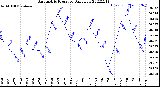 Milwaukee Weather Barometric Pressure<br>Daily Low