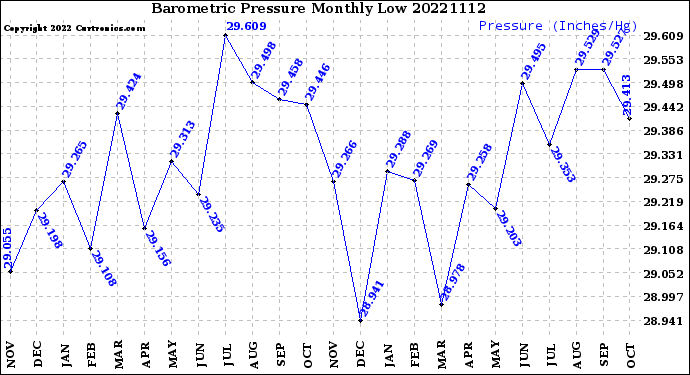 Milwaukee Weather Barometric Pressure<br>Monthly Low