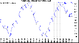 Milwaukee Weather Wind Chill<br>Monthly Low