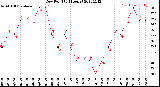 Milwaukee Weather Dew Point<br>(24 Hours)