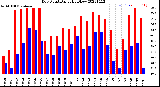 Milwaukee Weather Dew Point<br>Daily High/Low