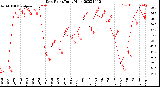 Milwaukee Weather Dew Point<br>Daily High