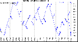 Milwaukee Weather Dew Point<br>Daily Low