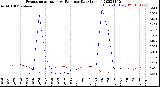 Milwaukee Weather Evapotranspiration<br>vs Rain per Day<br>(Inches)