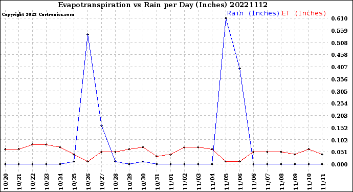 Milwaukee Weather Evapotranspiration<br>vs Rain per Day<br>(Inches)