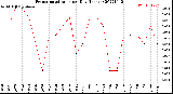 Milwaukee Weather Evapotranspiration<br>per Day (Inches)