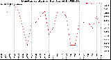 Milwaukee Weather Evapotranspiration<br>per Day (Ozs sq/ft)