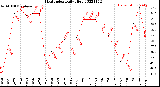 Milwaukee Weather Heat Index<br>Daily High