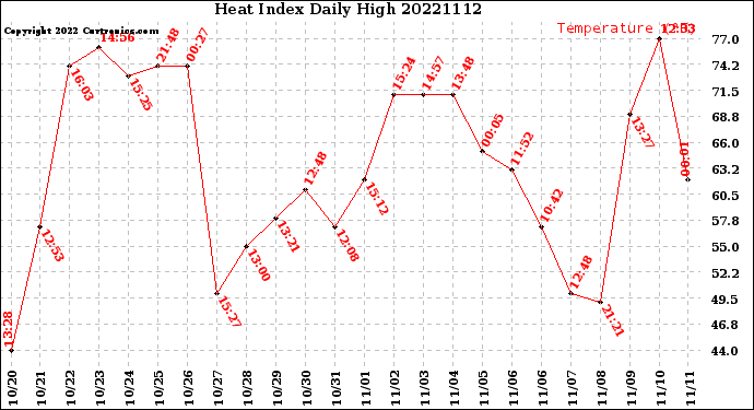 Milwaukee Weather Heat Index<br>Daily High