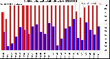 Milwaukee Weather Outdoor Humidity<br>Daily High/Low