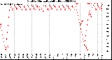 Milwaukee Weather Outdoor Humidity<br>Daily High