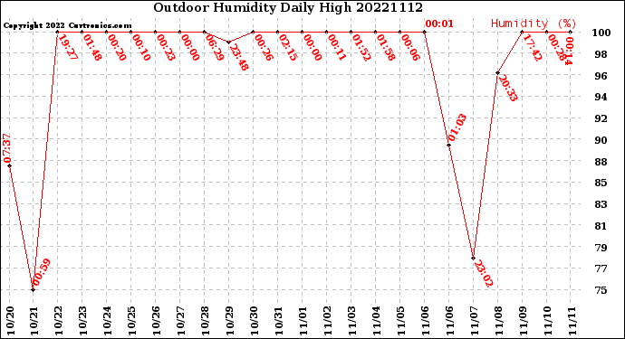 Milwaukee Weather Outdoor Humidity<br>Daily High