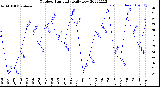 Milwaukee Weather Outdoor Humidity<br>Daily Low