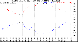 Milwaukee Weather Outdoor Temperature<br>vs Dew Point<br>(24 Hours)