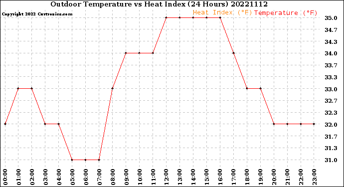 Milwaukee Weather Outdoor Temperature<br>vs Heat Index<br>(24 Hours)