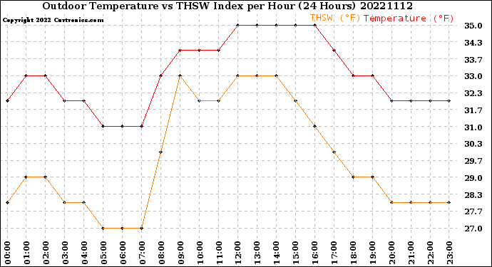 Milwaukee Weather Outdoor Temperature<br>vs THSW Index<br>per Hour<br>(24 Hours)