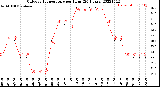 Milwaukee Weather Outdoor Temperature<br>per Hour<br>(24 Hours)