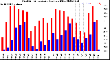 Milwaukee Weather Outdoor Temperature<br>Daily High/Low