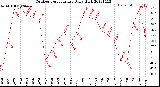 Milwaukee Weather Outdoor Temperature<br>Daily High