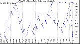 Milwaukee Weather Outdoor Temperature<br>Daily Low