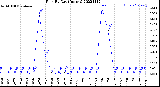 Milwaukee Weather Rain<br>By Day<br>(Inches)