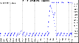 Milwaukee Weather Rain Rate<br>Daily High