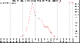 Milwaukee Weather Solar Radiation Average<br>per Hour<br>(24 Hours)