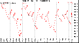 Milwaukee Weather Solar Radiation<br>Daily