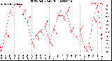 Milwaukee Weather THSW Index<br>Daily High