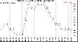 Milwaukee Weather THSW Index<br>per Hour<br>(24 Hours)