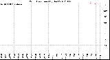 Milwaukee Weather Wind Direction<br>(By Day)