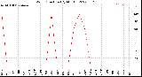 Milwaukee Weather Wind Direction<br>(By Month)