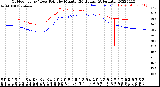 Milwaukee Weather Outdoor Temp / Dew Point<br>by Minute<br>(24 Hours) (Alternate)