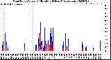 Milwaukee Weather Wind Speed/Gusts<br>by Minute<br>(24 Hours) (Alternate)