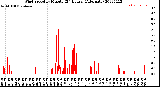 Milwaukee Weather Wind Speed<br>by Minute<br>(24 Hours) (Alternate)