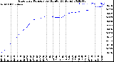 Milwaukee Weather Barometric Pressure<br>per Minute<br>(24 Hours)