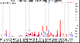 Milwaukee Weather Outdoor Rain<br>Daily Amount<br>(Past/Previous Year)