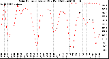 Milwaukee Weather Solar Radiation<br>Avg per Day W/m2/minute