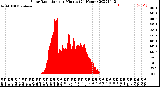 Milwaukee Weather Solar Radiation<br>per Minute<br>(24 Hours)