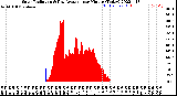 Milwaukee Weather Solar Radiation<br>& Day Average<br>per Minute<br>(Today)