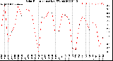 Milwaukee Weather Solar Radiation<br>per Day KW/m2