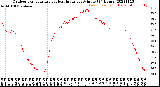 Milwaukee Weather Outdoor Temperature<br>vs Heat Index<br>per Minute<br>(24 Hours)