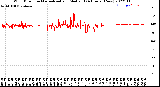 Milwaukee Weather Wind Direction<br>Normalized and Median<br>(24 Hours) (New)