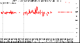 Milwaukee Weather Wind Direction<br>Normalized<br>(24 Hours) (New)