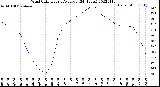 Milwaukee Weather Wind Chill<br>Hourly Average<br>(24 Hours)